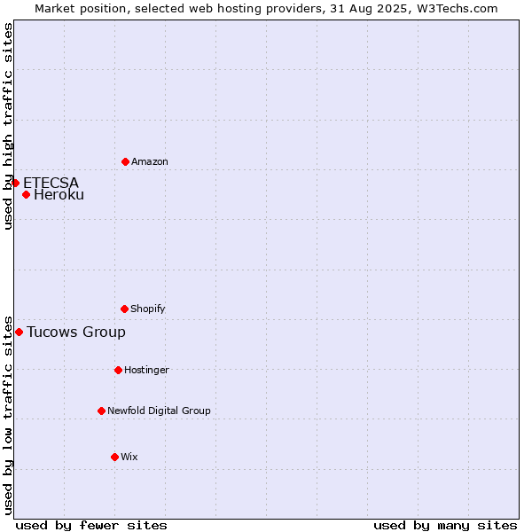 Market position of Heroku vs. Tucows Group vs. ETECSA