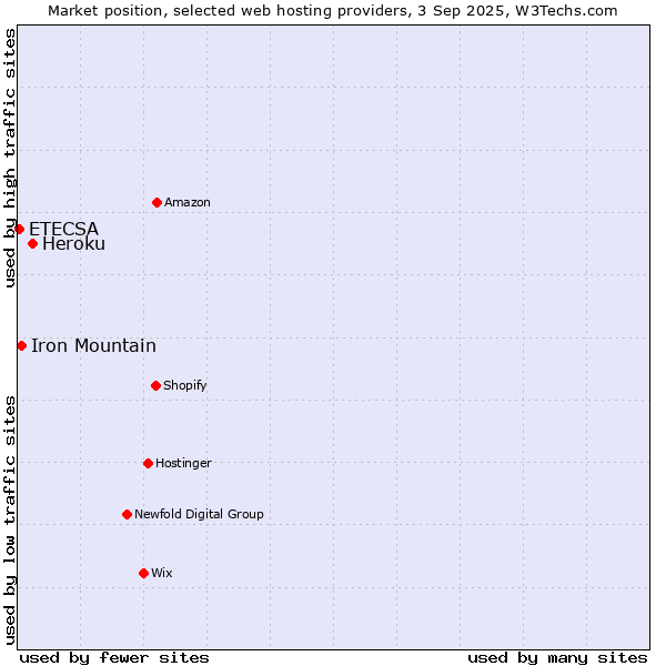 Market position of Heroku vs. Iron Mountain vs. ETECSA