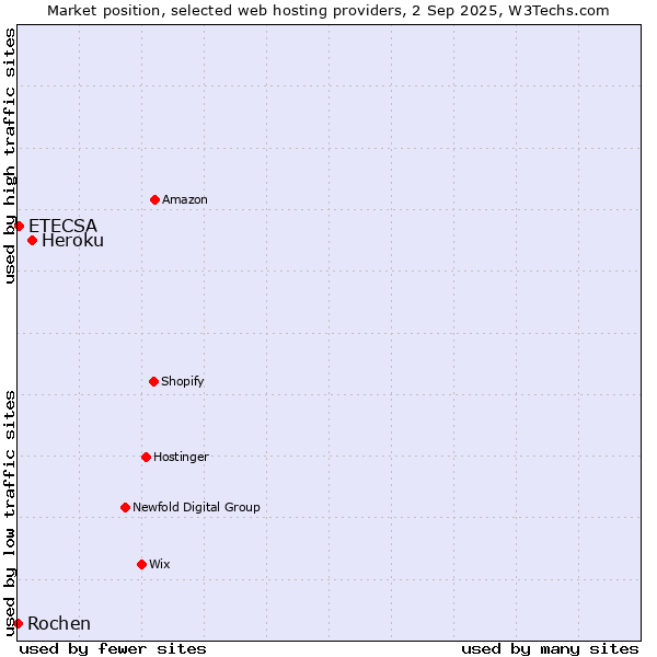 Market position of Heroku vs. ETECSA vs. Rochen