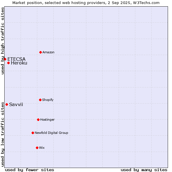 Market position of Heroku vs. Savvii vs. ETECSA