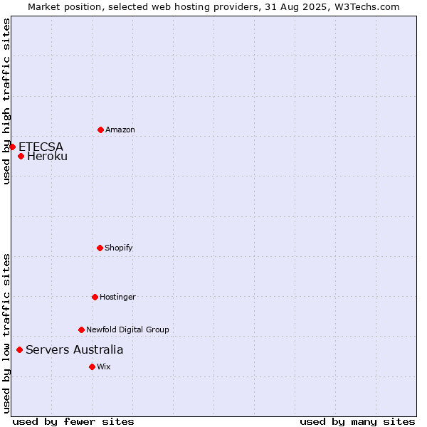 Market position of Heroku vs. Servers Australia vs. ETECSA