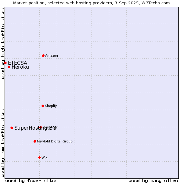 Market position of SuperHosting.BG vs. Heroku vs. ETECSA