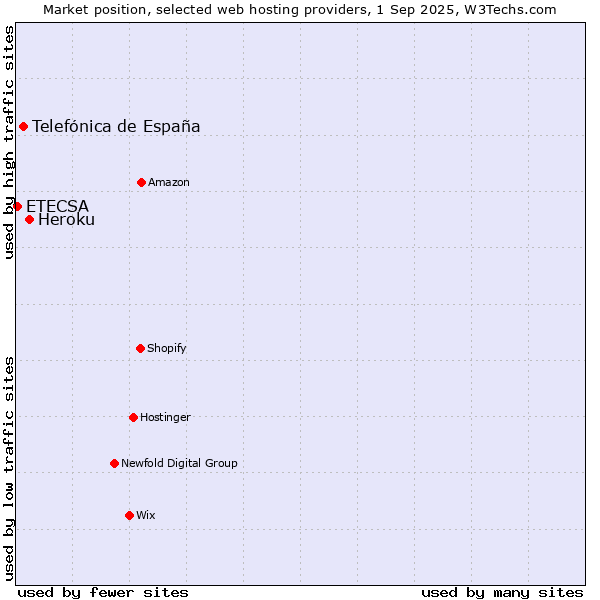 Market position of Heroku vs. Telefónica de España vs. ETECSA
