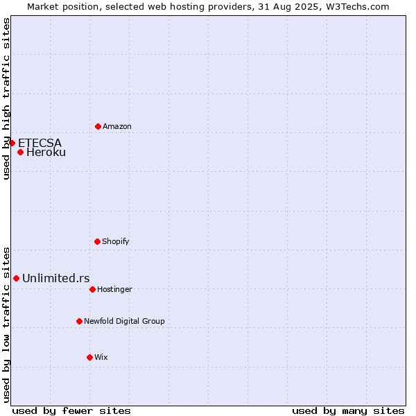 Market position of Heroku vs. Unlimited.rs vs. ETECSA