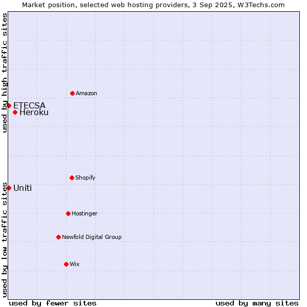 Market position of Heroku vs. Windstream vs. ETECSA