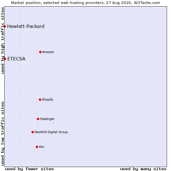Market position of ETECSA vs. Hewlett-Packard