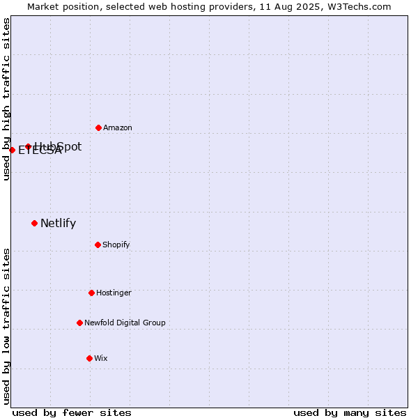 Market position of Netlify vs. HubSpot vs. ETECSA