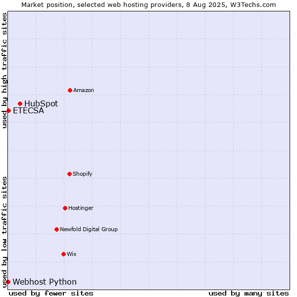 Market position of HubSpot vs. ETECSA vs. Webhost Python