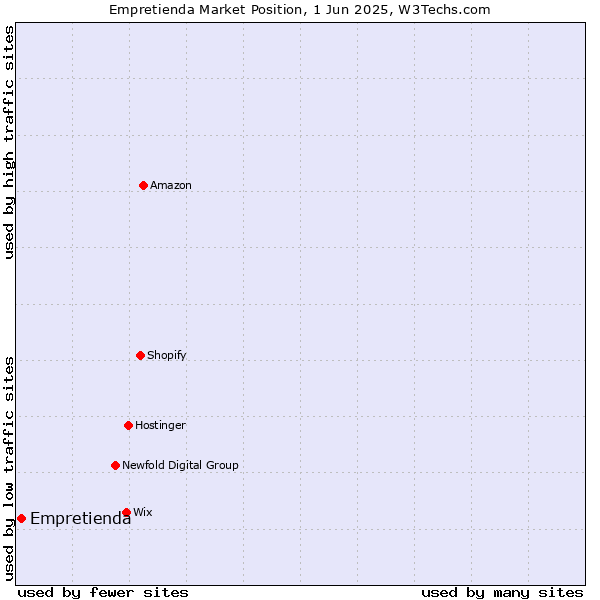 Market position of Empretienda