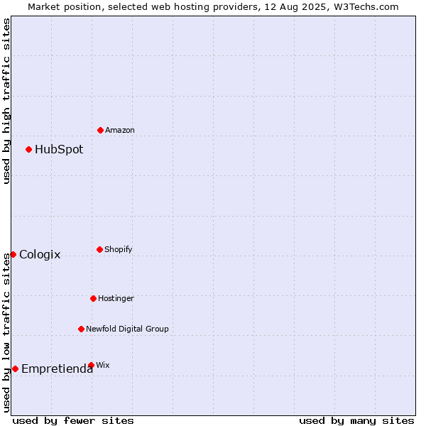 Market position of HubSpot vs. Empretienda vs. Cologix