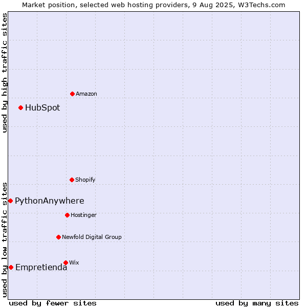 Market position of HubSpot vs. Empretienda vs. PythonAnywhere