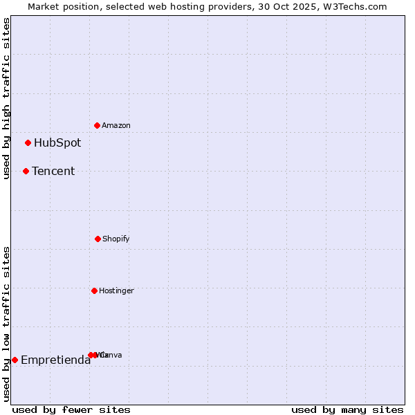 Market position of HubSpot vs. Tencent vs. Empretienda