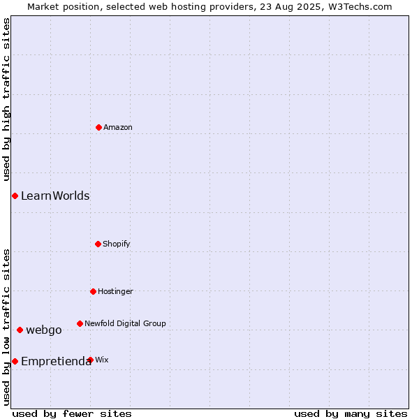 Market position of webgo vs. Empretienda vs. LearnWorlds