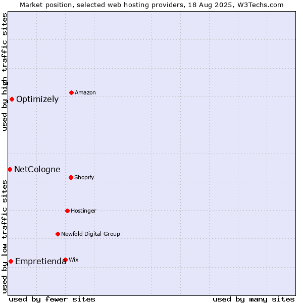 Market position of Optimizely vs. Empretienda vs. NetCologne