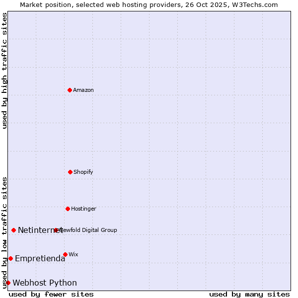 Market position of Netinternet vs. Empretienda vs. Webhost Python