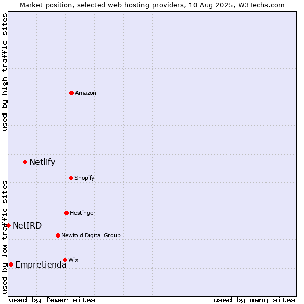 Market position of Netlify vs. Empretienda vs. NetIRD