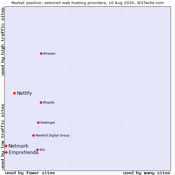 Market position of Netlify vs. Empretienda vs. Netmark