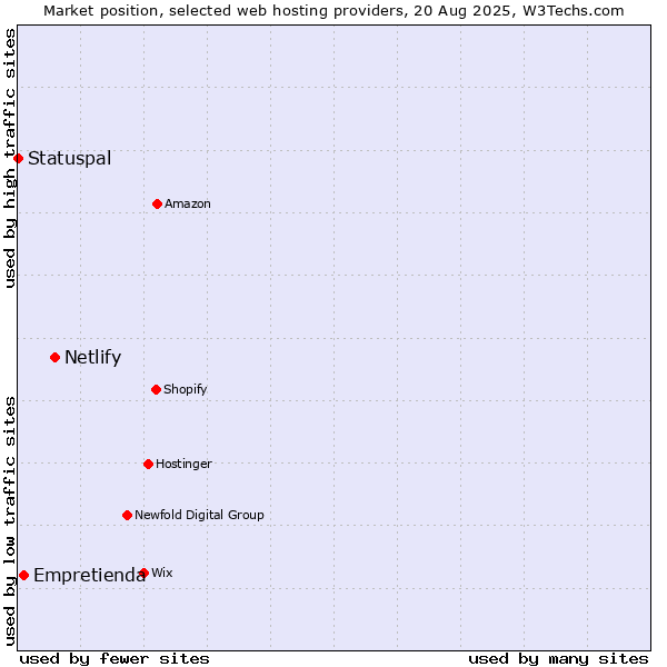 Market position of Netlify vs. Empretienda vs. Statuspal