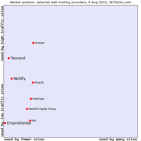 Market position of Netlify vs. Tencent vs. Empretienda