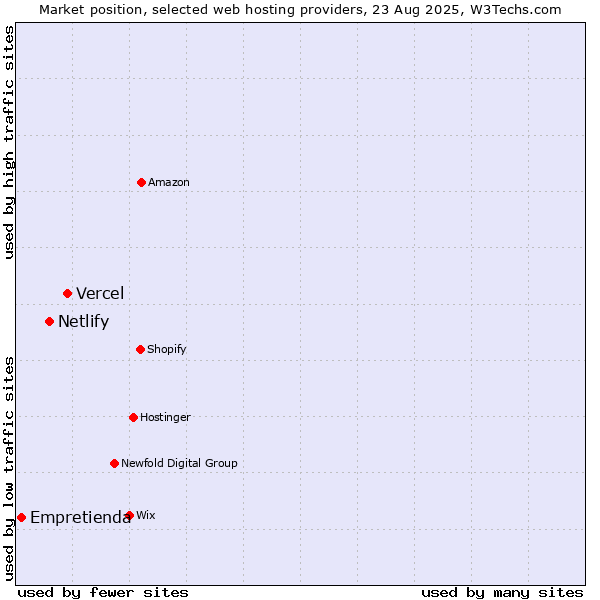 Market position of Vercel vs. Netlify vs. Empretienda