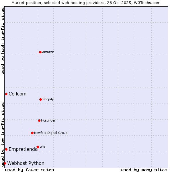 Market position of Empretienda vs. Cellcom vs. Webhost Python