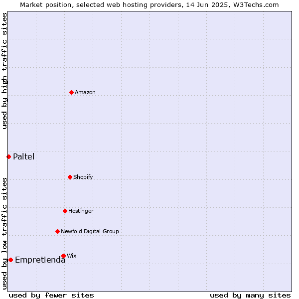 Market position of Empretienda vs. Paltel