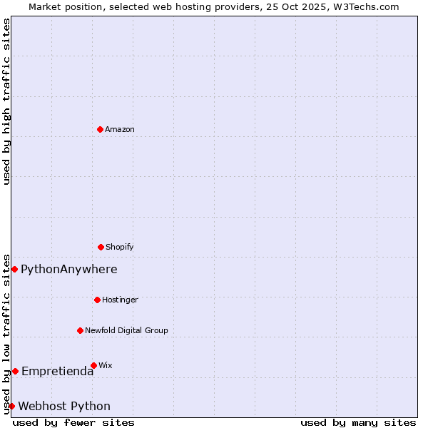 Market position of Empretienda vs. PythonAnywhere vs. Webhost Python