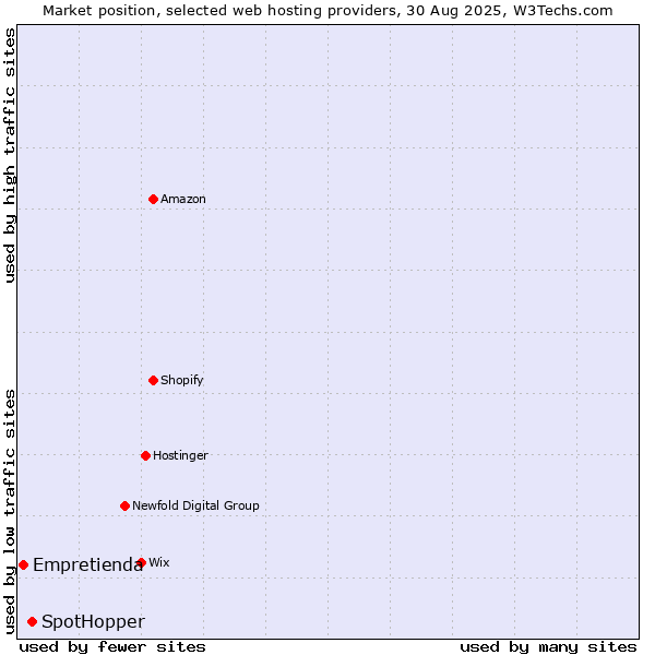 Market position of SpotHopper vs. Empretienda