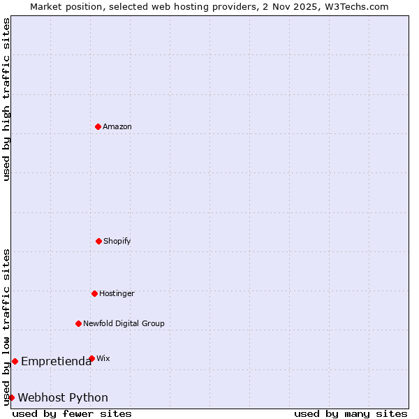 Market position of Empretienda vs. Webhost Python