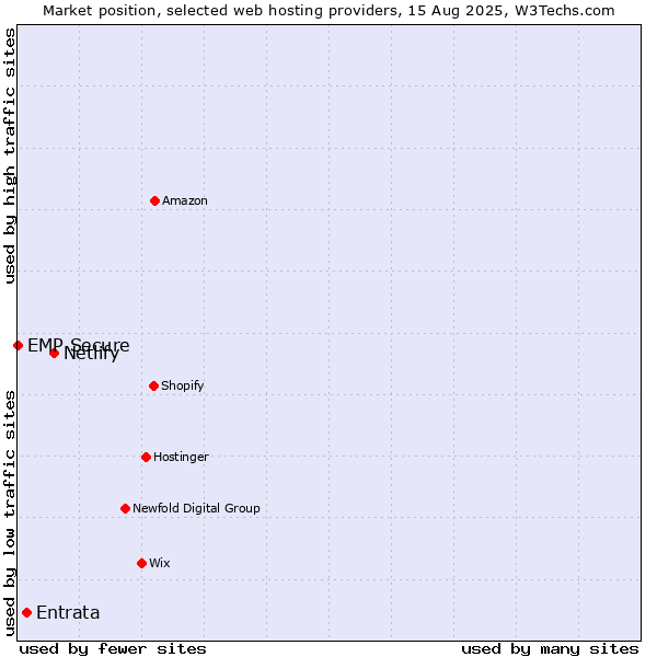 Market position of Netlify vs. Entrata vs. EMP Secure