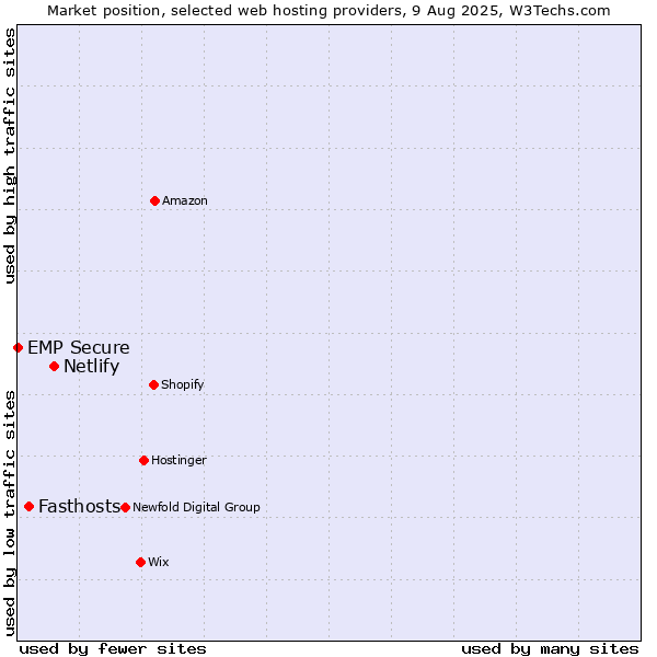 Market position of Netlify vs. Fasthosts vs. EMP Secure