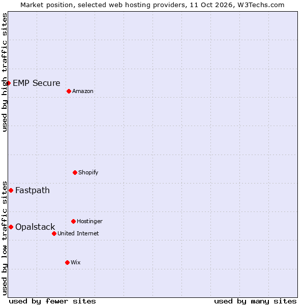 Market position of Fastpath vs. Opalstack vs. EMP Secure