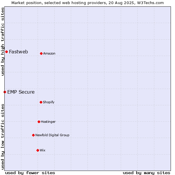 Market position of Fastweb vs. EMP Secure
