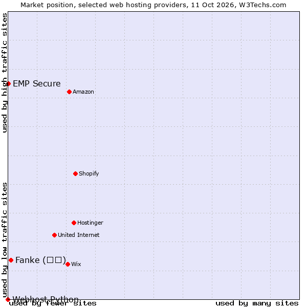 Market position of Fanke (凡科) vs. EMP Secure vs. Webhost Python