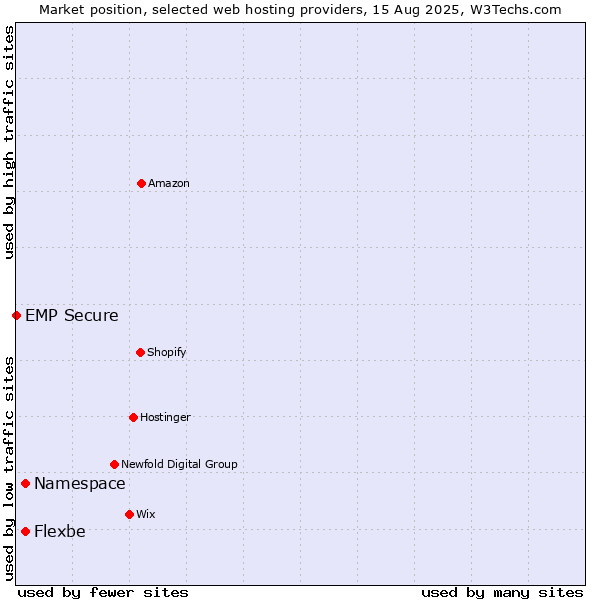 Market position of Namespace vs. Flexbe vs. EMP Secure