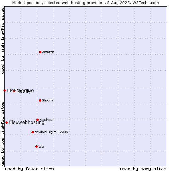 Market position of Netlify vs. Flexwebhosting vs. EMP Secure