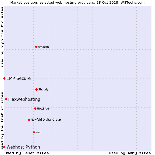 Market position of Flexwebhosting vs. Webhost Python vs. EMP Secure