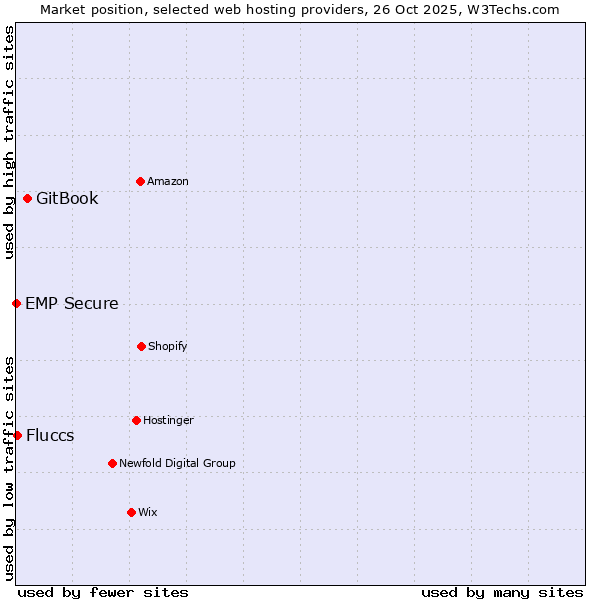 Market position of GitBook vs. Fluccs vs. EMP Secure