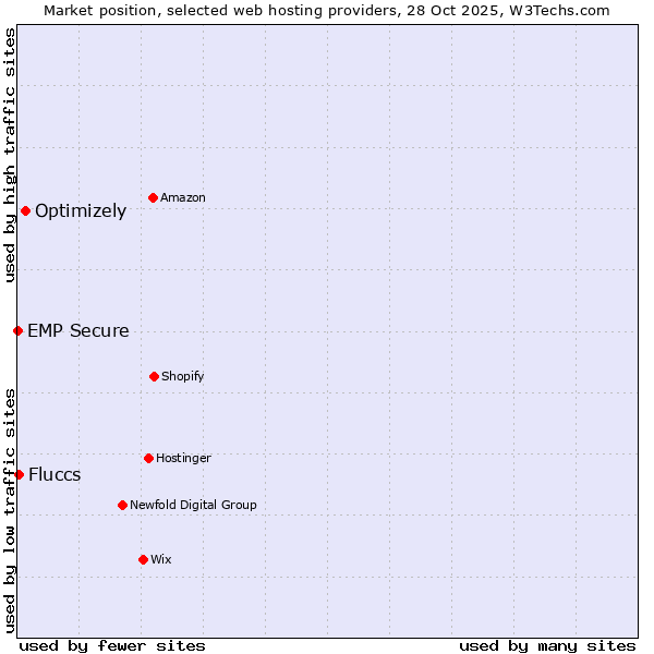 Market position of Optimizely vs. Fluccs vs. EMP Secure