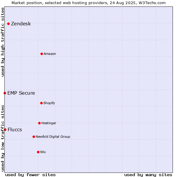 Market position of Zendesk vs. Fluccs vs. EMP Secure