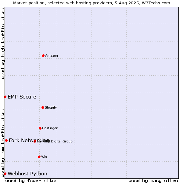 Market position of Fork Networking vs. Webhost Python vs. EMP Secure