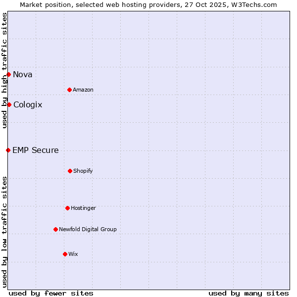 Market position of Cologix vs. Nova vs. EMP Secure