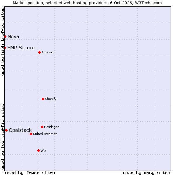 Market position of Opalstack vs. Nova vs. EMP Secure