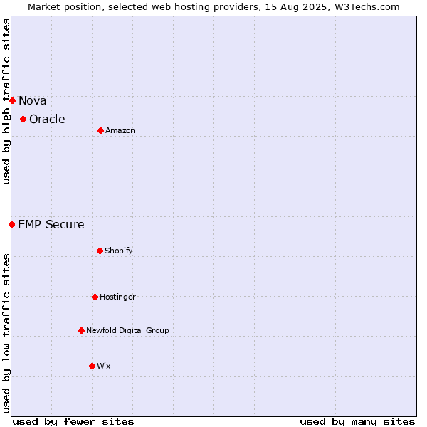 Market position of Oracle vs. Nova vs. EMP Secure