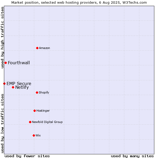 Market position of Netlify vs. Fourthwall vs. EMP Secure