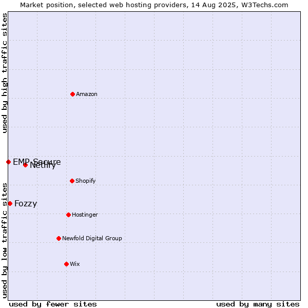 Market position of Netlify vs. Fozzy vs. EMP Secure