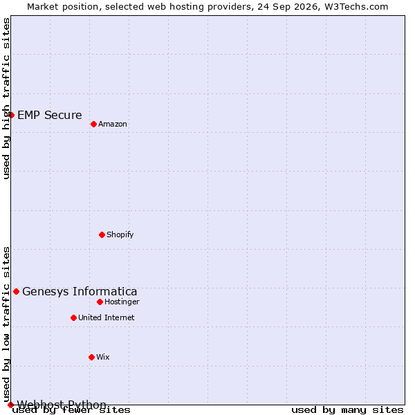 Market position of Genesys Informatica vs. EMP Secure vs. Webhost Python