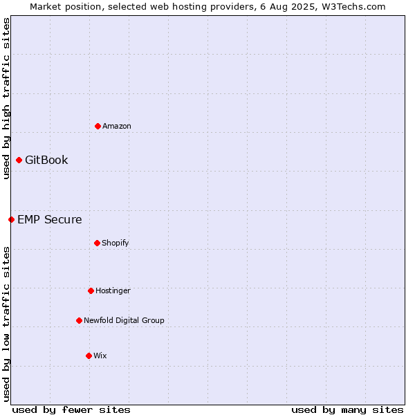 Market position of GitBook vs. EMP Secure