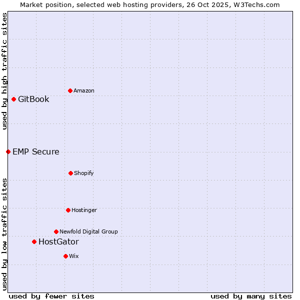 Market position of HostGator vs. GitBook vs. EMP Secure