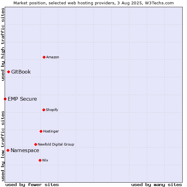 Market position of GitBook vs. Namespace vs. EMP Secure